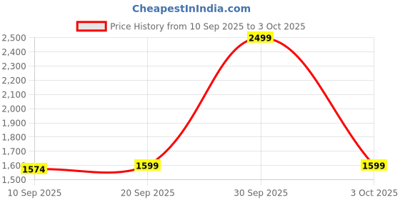 myntra.com BAESD Boys Self Design Blazer With Trousers Shirt & Tie baesd Price History Graph from 10 Sep 2025 to 3 Oct 2025