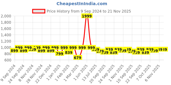myntra.com BAESD Boys Self Design Double-Breasted Four-Piece Suit baesd Price History Graph from 9 Sep 2024 to 20 Nov 2025