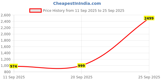 myntra.com BAESD Boys Self Design Jacquard Single-Breasted Waistcoat & Trousers With Bow baesd Price History Graph from 11 Sep 2025 to 25 Sep 2025