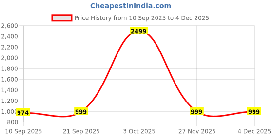 myntra.com BAESD Boys Self Design Jacquard Single-Breasted Waistcoat & Trousers With Bow baesd Price History Graph from 10 Sep 2025 to 2 Dec 2025