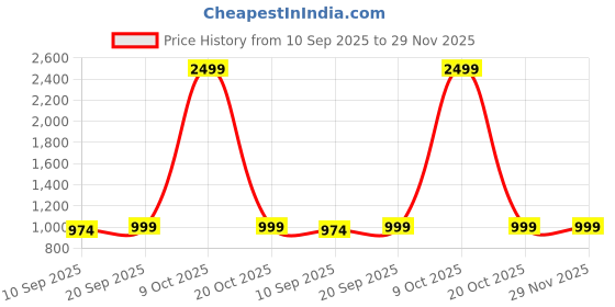 myntra.com BAESD Boys Self Design Jacquard Single-Breasted Waistcoat & Trousers With Bow baesd Price History Graph from 10 Sep 2025 to 29 Nov 2025
