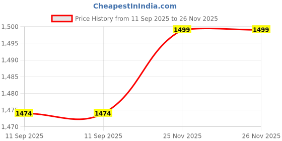 myntra.com BAESD Boys Self Design Jodhpuri Two-Piece Suit baesd Price History Graph from 11 Sep 2025 to 25 Nov 2025