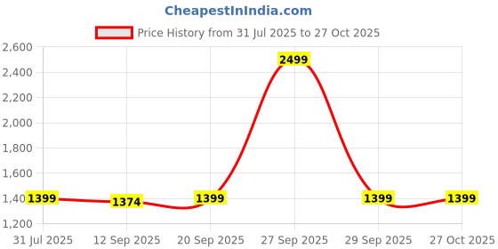 myntra.com BAESD Boys Self Design Jodhpuri Two-Piece Suit baesd Price History Graph from 31 Jul 2025 to 27 Oct 2025
