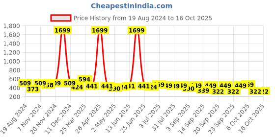 myntra.com BAESD Boys Self Design Joggers baesd Price History Graph from 19 Aug 2024 to 15 Oct 2025