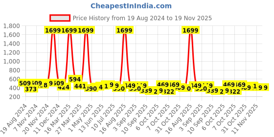 myntra.com BAESD Boys Self Design Joggers baesd Price History Graph from 19 Aug 2024 to 19 Nov 2025