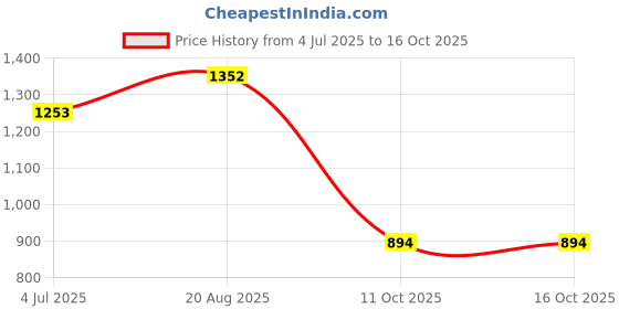myntra.com BAESD Boys Self Design Mandarin Collar Coat With Dhoti Pants baesd Price History Graph from 4 Jul 2025 to 15 Oct 2025