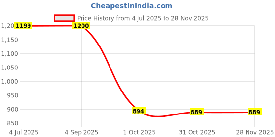 myntra.com BAESD Boys Self Design Mandarin Collar Kurta With Trousers baesd Price History Graph from 4 Jul 2025 to 27 Nov 2025