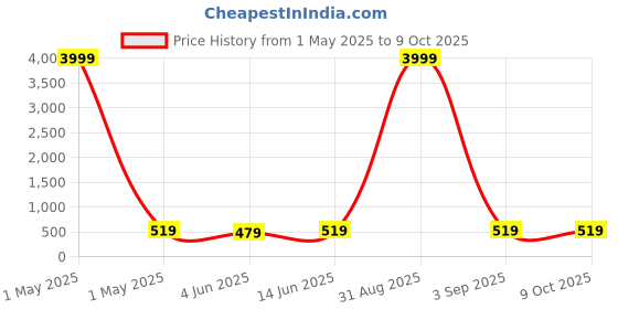 myntra.com BAESD Boys Self Design Mandarin Collar Sherwani baesd Price History Graph from 1 May 2025 to 9 Oct 2025