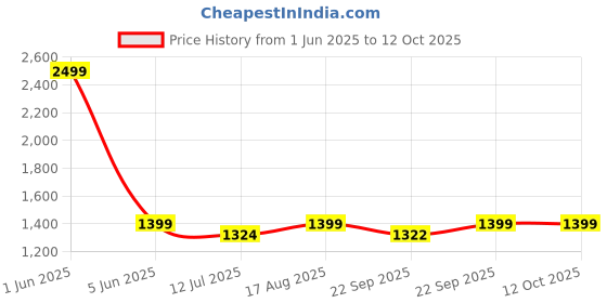 myntra.com BAESD Boys Self Design Notched Lapel Collar Blazer With Trousers and Shirt & Bow baesd Price History Graph from 1 Jun 2025 to 11 Oct 2025