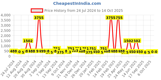 myntra.com BAESD Boys Self Design Pathani Pure Cotton Short Kurta with Pyjamas baesd Price History Graph from 24 Jul 2024 to 13 Oct 2025