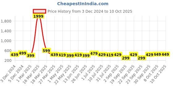 myntra.com BAESD Boys Self Design Printed Sweatshirt baesd Price History Graph from 3 Dec 2024 to 8 Oct 2025