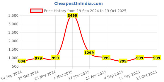 myntra.com BAESD Boys Self-Design Sequinned Band Collar Sherwani Set baesd Price History Graph from 19 Sep 2024 to 12 Oct 2025