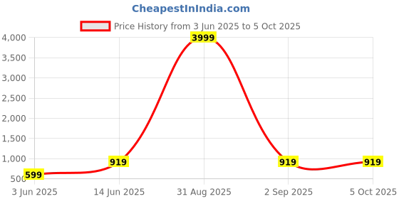 myntra.com BAESD Boys Self Design Sherwani Set baesd Price History Graph from 3 Jun 2025 to 4 Oct 2025