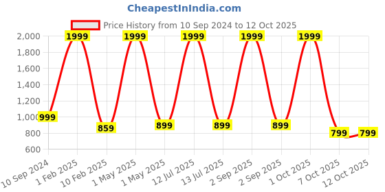 myntra.com BAESD Boys Self-Design Sherwani Set baesd Price History Graph from 10 Sep 2024 to 11 Oct 2025