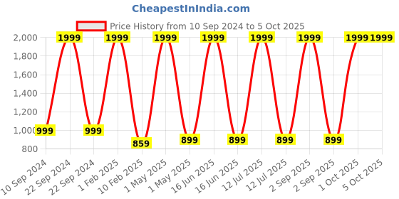 myntra.com BAESD Boys Self-Design Sherwani Set baesd Price History Graph from 10 Sep 2024 to 4 Oct 2025