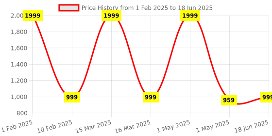 myntra.com BAESD Boys Self Design Sherwani Set baesd Price History Graph from 1 Feb 2025 to 18 Jun 2025