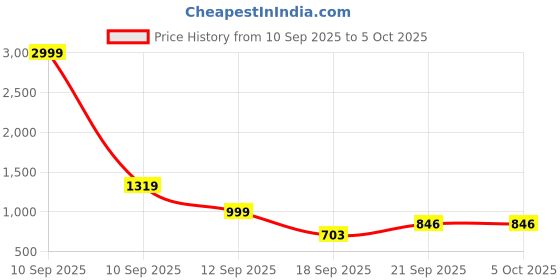 myntra.com BAESD Boys Self Design Sherwani Set baesd Price History Graph from 10 Sep 2025 to 4 Oct 2025