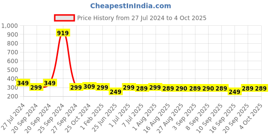 myntra.com BAESD Boys Self Design Sherwani With Churidar baesd Price History Graph from 27 Jul 2024 to 4 Oct 2025