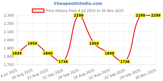myntra.com BAESD Boys Self Design Silk Cotton Tuxedo 4-Pieces Suit baesd Price History Graph from 4 Jul 2025 to 30 Nov 2025