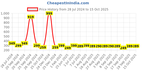 myntra.com BAESD Boys Self Design Silk Sherwani With Churidar baesd Price History Graph from 28 Jul 2024 to 15 Oct 2025