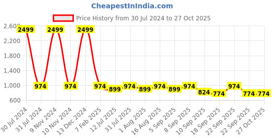 myntra.com BAESD Boys Self-Design Single-Breasted 2-Piece Suit baesd Price History Graph from 30 Jul 2024 to 26 Oct 2025