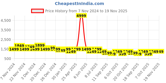 myntra.com BAESD Boys Self-design Single-Breasted 4-Piece Suits baesd Price History Graph from 7 Nov 2024 to 19 Nov 2025
