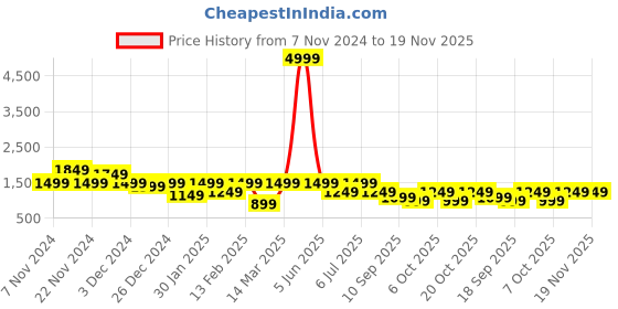 myntra.com BAESD Boys Self-design Single-Breasted 4-Piece Suits baesd Price History Graph from 7 Nov 2024 to 19 Nov 2025