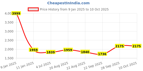 myntra.com BAESD Boys Self-Design Single-Breasted 5 Piece Suit baesd Price History Graph from 9 Jan 2025 to 9 Oct 2025