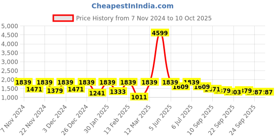 myntra.com BAESD Boys Self Design Single-Breasted 5-Piece Suits baesd Price History Graph from 7 Nov 2024 to 10 Oct 2025