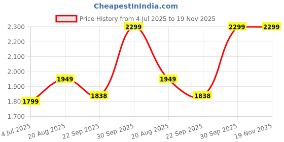 myntra.com BAESD Boys Self Design Single-Breasted Four-Piece Party Suit baesd Price History Graph from 4 Jul 2025 to 19 Nov 2025