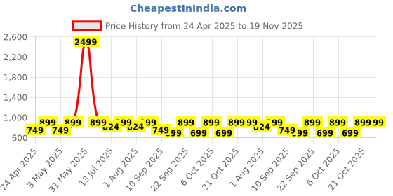 myntra.com BAESD Boys Self Design Single-Breasted Mandarin Collar Double Vent 2-Piece Suit baesd Price History Graph from 24 Apr 2025 to 19 Nov 2025