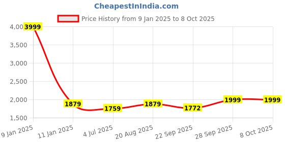 myntra.com BAESD Boys Self-Design Single-Breasted Suit baesd Price History Graph from 9 Jan 2025 to 8 Oct 2025