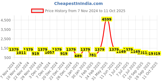 myntra.com BAESD Boys Self Design Single-Breasted Three-Piece Formal Suit baesd Price History Graph from 7 Nov 2024 to 10 Oct 2025