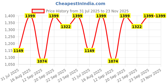myntra.com BAESD Boys Self Design Single-Breasted Three Piece Party Suit baesd Price History Graph from 31 Jul 2025 to 22 Nov 2025