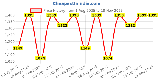 myntra.com BAESD Boys Self Design Single-Breasted Three Piece Party Suit baesd Price History Graph from 1 Aug 2025 to 19 Nov 2025