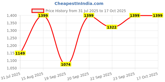 myntra.com BAESD Boys Self Design Single-Breasted Three Piece Party Suit baesd Price History Graph from 31 Jul 2025 to 15 Oct 2025