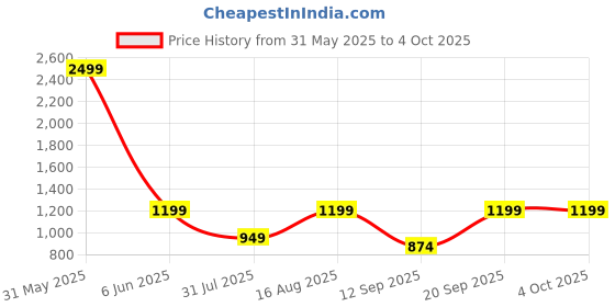myntra.com BAESD Boys Self Design Single-Breasted Three-Piece Suit baesd Price History Graph from 31 May 2025 to 4 Oct 2025