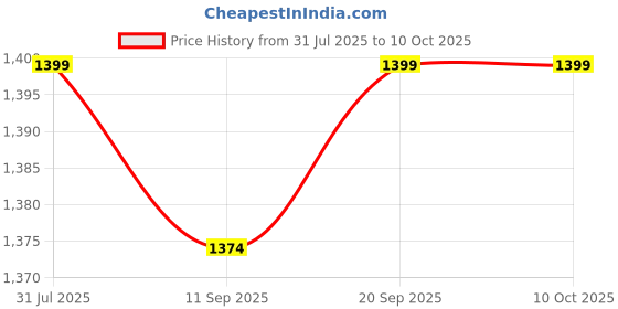myntra.com BAESD Boys Self Design Single-Breasted Two-Piece Suit baesd Price History Graph from 31 Jul 2025 to 10 Oct 2025