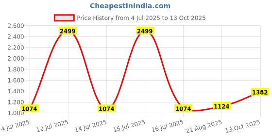 myntra.com BAESD Boys Self Design Thread Work Kurta With Pyjamas baesd Price History Graph from 4 Jul 2025 to 13 Oct 2025