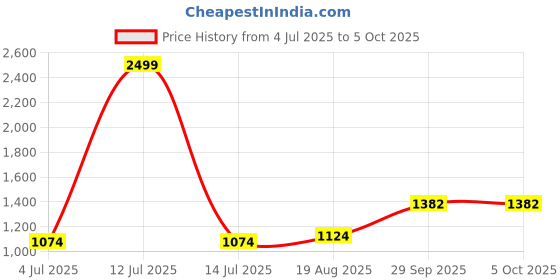 myntra.com BAESD Boys Self Design Thread Work Kurta With Pyjamas baesd Price History Graph from 4 Jul 2025 to 4 Oct 2025