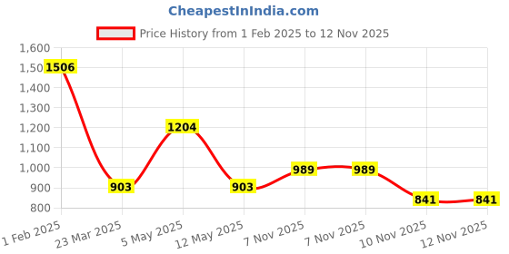 myntra.com BAESD Boys Self Design Top With Short baesd Price History Graph from 1 Feb 2025 to 10 Nov 2025