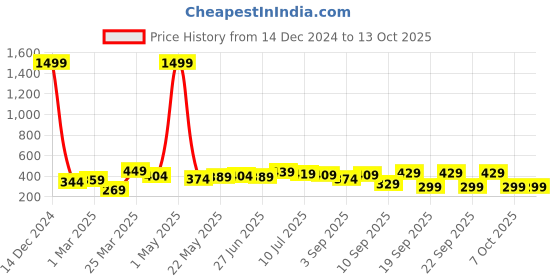 myntra.com BAESD Boys Self Design Track Pants baesd Price History Graph from 14 Dec 2024 to 12 Oct 2025
