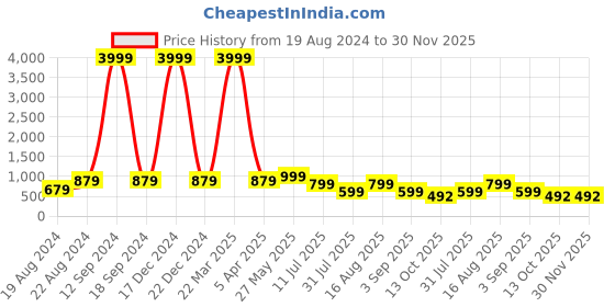 myntra.com BAESD Boys Self Design V-Neck Single-Breasted 2-Piece Suit baesd Price History Graph from 19 Aug 2024 to 29 Nov 2025