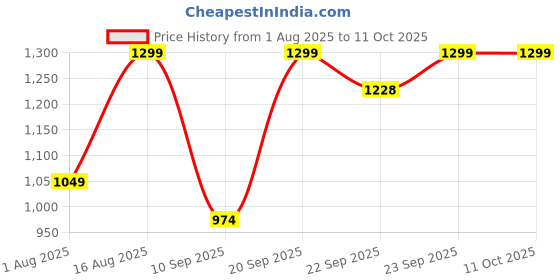 myntra.com BAESD Boys Self-Designed 3-Piece Suit With Bowtie baesd Price History Graph from 1 Aug 2025 to 10 Oct 2025