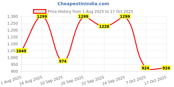 myntra.com BAESD Boys Self-Designed 3-Pieces Party Suits baesd Price History Graph from 1 Aug 2025 to 16 Oct 2025