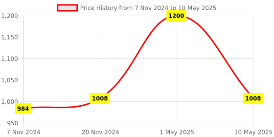 myntra.com BAESD Boys Self-Designed & Mirror Embroidered Sherwani with Pyjamas & Dupatta baesd Price History Graph from 7 Nov 2024 to 10 May 2025