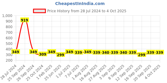 myntra.com BAESD Boys Self Designed Mandarin Collar Art silk Asymmetric Kurta & Churidar baesd Price History Graph from 28 Jul 2024 to 4 Oct 2025