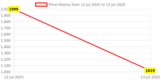 myntra.com BAESD Boys Self Designed Regular Kurta with Pyjamas baesd Price History Graph from 12 Jul 2025 to 13 Jul 2025