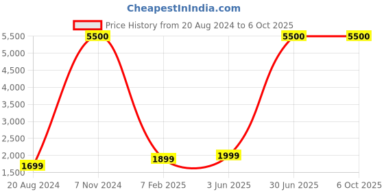 myntra.com BAESD Boys Self-Designed Sherwani Set baesd Price History Graph from 20 Aug 2024 to 4 Oct 2025