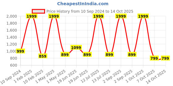 myntra.com BAESD Boys Self-Designed Sherwani Set baesd Price History Graph from 10 Sep 2024 to 13 Oct 2025